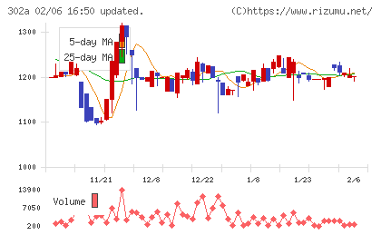 ビースタイルホールディングスチャート