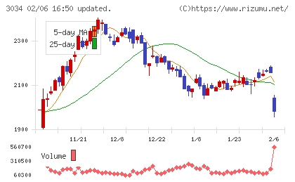 クオールホールディングスチャート