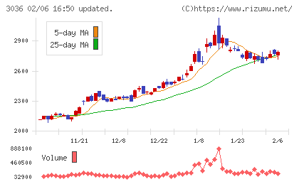 アルコニックスチャート