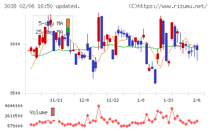 神戸物産チャート