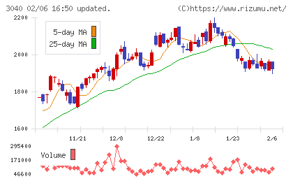 ソリトンシステムズチャート