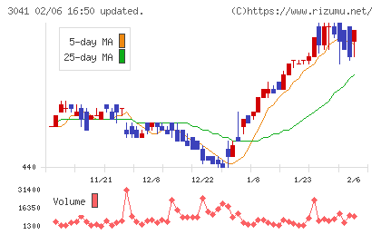 ビューティカダンホールディングスチャート