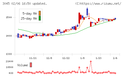 カワサキチャート