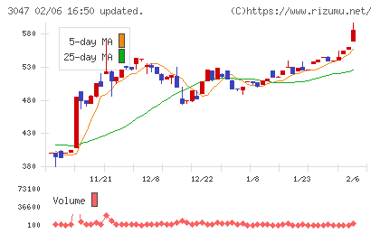 ＴＲＵＣＫ−ＯＮＥチャート