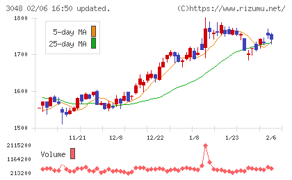 ビックカメラチャート
