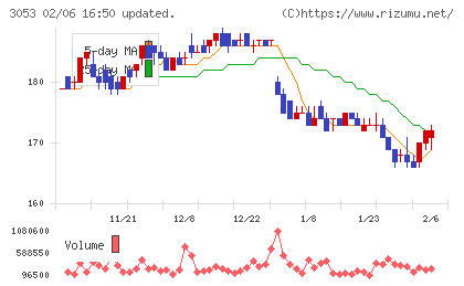 ペッパーフードサービスチャート