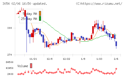 ハイパーチャート