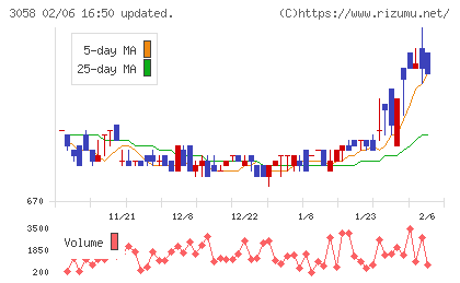 三洋堂ホールディングスチャート