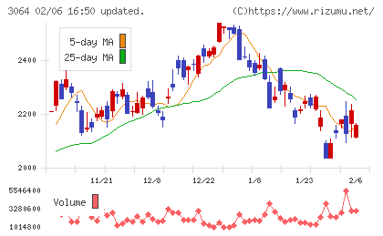 ＭｏｎｏｔａＲＯチャート