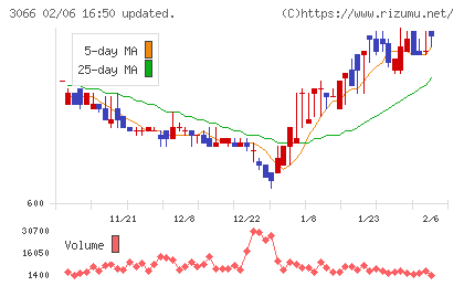 ＪＢイレブンチャート