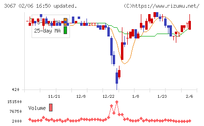東京一番フーズチャート