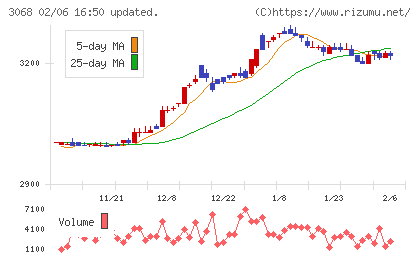 ＷＤＩチャート