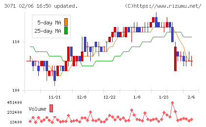 ストリームチャート