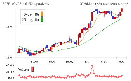 銚子丸チャート