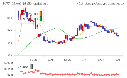 ホリイフードサービスチャート