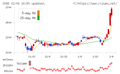 J.フロント リテイリングチャート