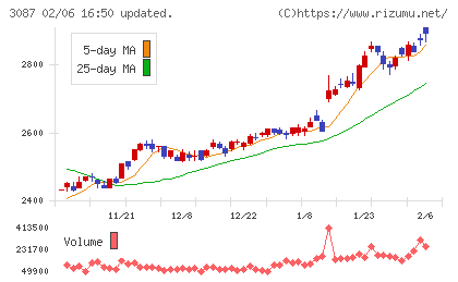 ドトール・日レスホールディングスチャート