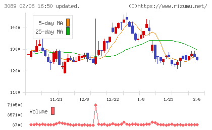テクノアルファチャート