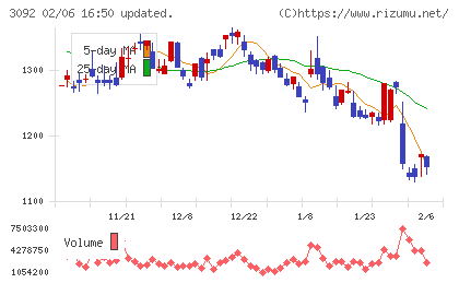ＺＯＺＯチャート