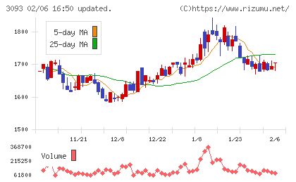 トレジャー・ファクトリーチャート