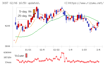 物語コーポレーションチャート
