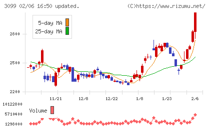 三越伊勢丹ホールディングスチャート