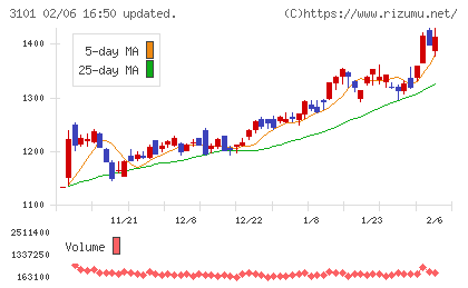 東洋紡チャート