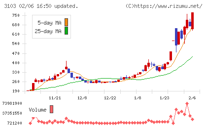 ユニチカチャート