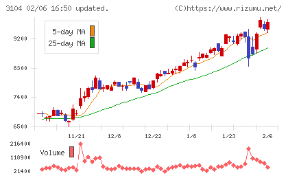 富士紡ホールディングスチャート