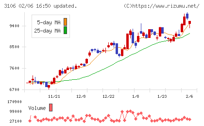 クラボウチャート