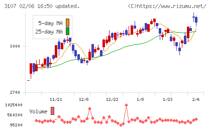 ダイワボウホールディングスチャート