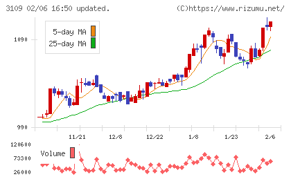 シキボウチャート