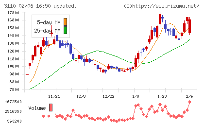 日東紡チャート