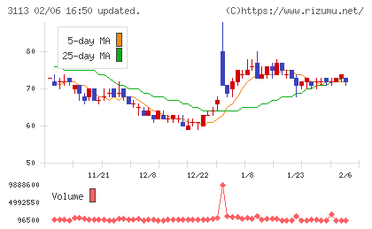 ＵＮＩＶＡ・Ｏａｋホールディングスチャート