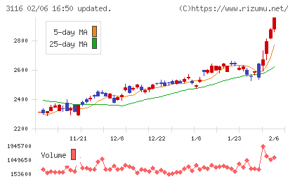 トヨタ紡織チャート