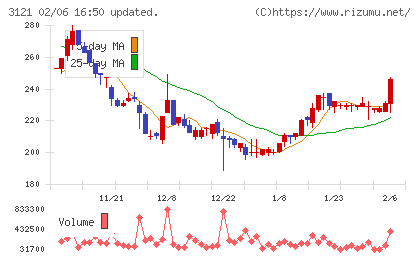 マーチャント・バンカーズチャート