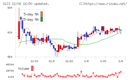 サイボーチャート