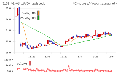 シンデン・ハイテックスチャート