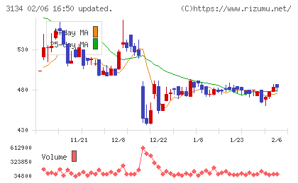 Ｈａｍｅｅチャート