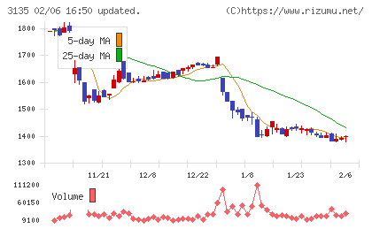 マーケットエンタープライズチャート