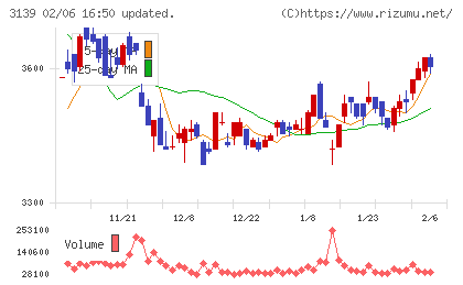 ラクト・ジャパンチャート