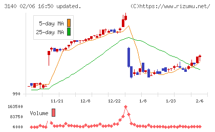 ＢＲＵＮＯチャート