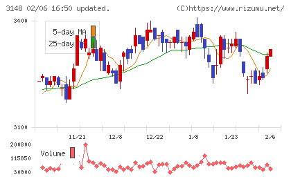 クリエイトSDホールディングスチャート