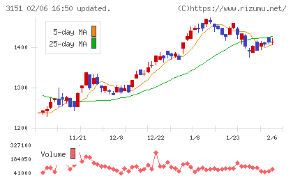 バイタルケーエスケー・ホールディングスチャート