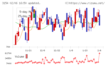 メディアスホールディングスチャート