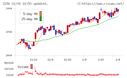 レスターチャート
