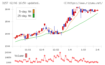 ジオリーブグループチャート