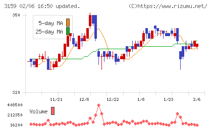 丸善ＣＨＩホールディングスチャート