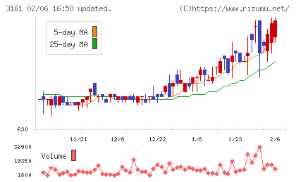 アゼアスチャート