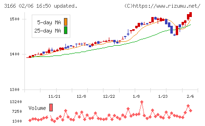 ＯＣＨＩホールディングスチャート